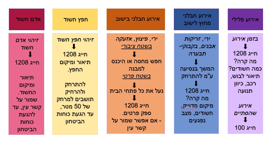נהלים באירועי חירום